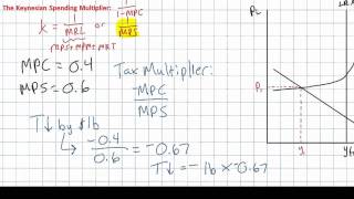 Fiscal Policy  the Tax Multiplier [upl. by Ymer]