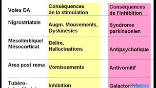 Pharmacologie des antipsychotiques et antidepresseurs [upl. by Nnywg115]