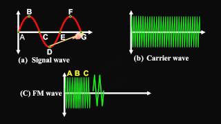 Amplitude Modulation and Frequency Modulation [upl. by Aisenet]