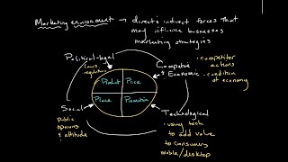 The Marketing Environment  Introduction to Business [upl. by Lesly]