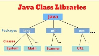 Java Class Librares [upl. by Annaej]