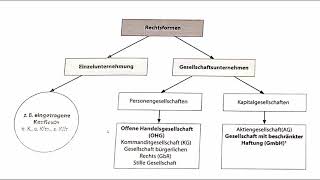 Rechtsformen  e K OHG und GmbH [upl. by Ramsden283]