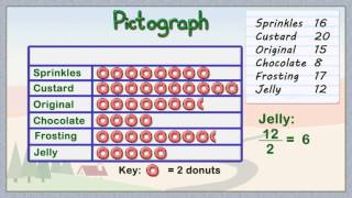 How To Create A Pictograph  Elementary Math [upl. by Nauqal253]