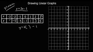 Drawing Linear Graphs [upl. by Malin482]