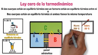 Ley cero de la Termodinámica [upl. by Udale418]