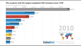 Which countries have emitted the most CO2 [upl. by Engamrahc]