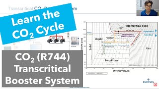 Overview of R744 Transcritical Basic Booster CO2 System [upl. by Corvese]