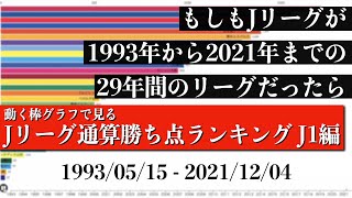 Jリーグ29年間の歴史上 最も多く勝ち点を稼いだチームは？？？総合順位がついに判明【通算勝ち点ランキング J1編】2022年版 Bar chart race [upl. by Nalloh]