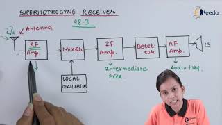 Superhetrodyne Receiver  Modern Electronic Communications  Application of Electronics [upl. by Tempest]