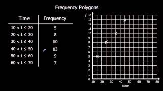 Frequency Polygons [upl. by Anner]