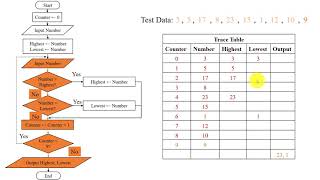 Dry Running  Example  Trace Table Filling [upl. by Glaudia789]